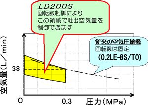 日立産機システム オイルフリーベビコン：スーパーオイルフリー